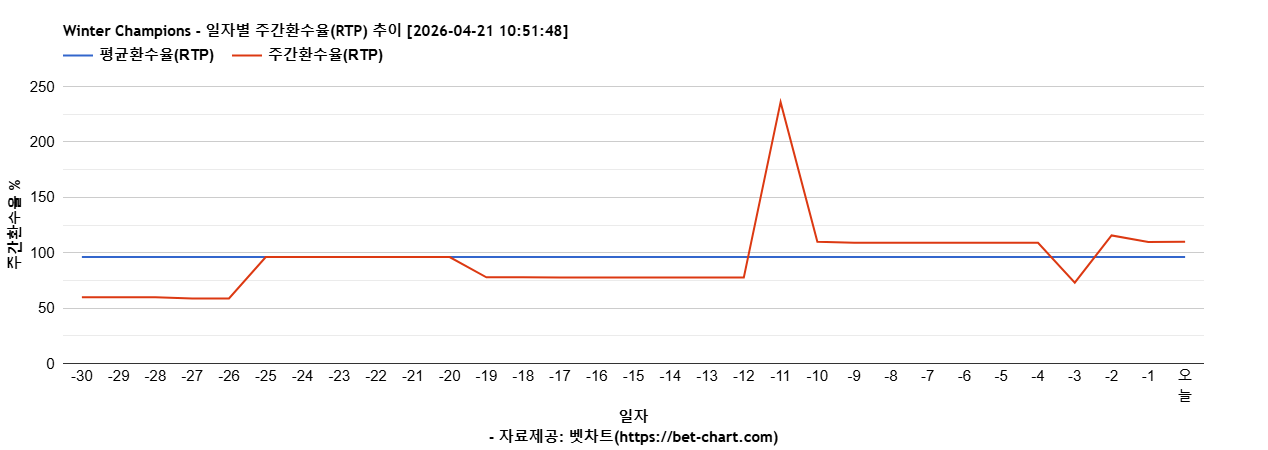 Winter Champions 차트 추천 차트이미지