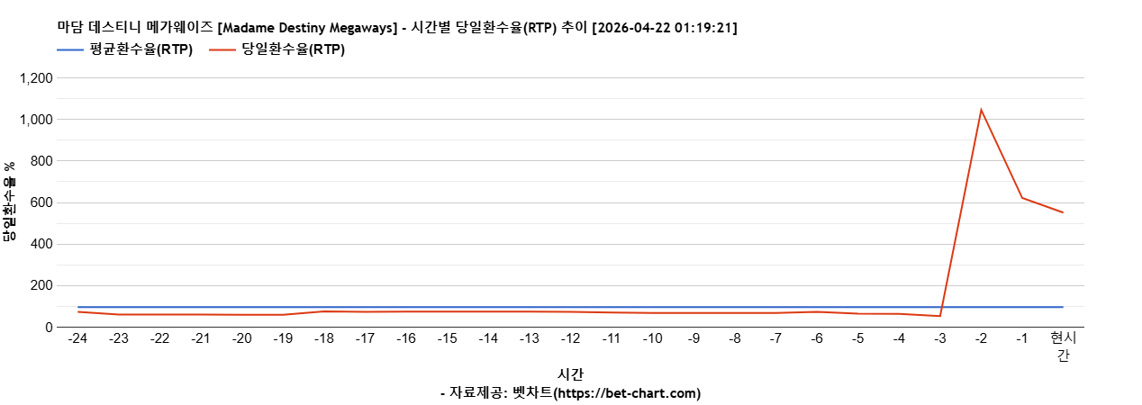 마담 데스티니 메가웨이즈 [Madame Destiny Megaways] 차트 추천 차트이미지