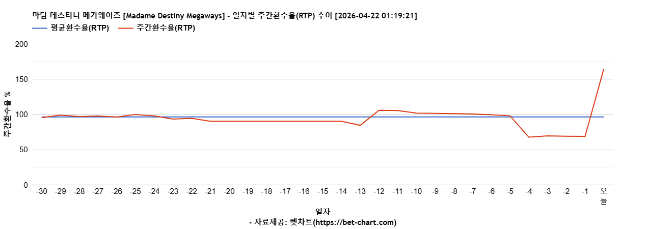 마담 데스티니 메가웨이즈 [Madame Destiny Megaways] 차트 추천 차트이미지