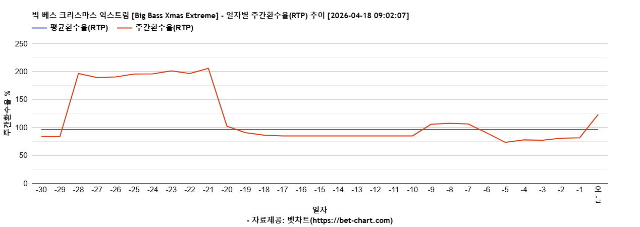 빅 베스 크리스마스 익스트림 [Big Bass Xmas Extreme] 차트 추천 차트이미지