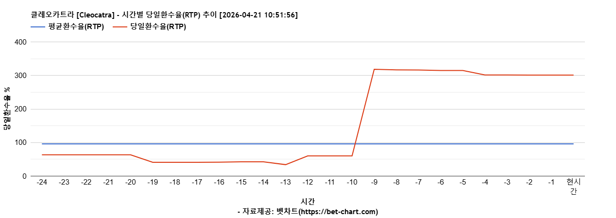 클레오카트라 [Cleocatra] 차트 추천 차트이미지