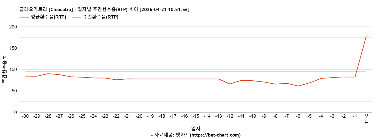 클레오카트라 [Cleocatra] 차트 추천 차트이미지