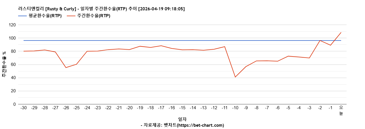 러스티앤컬리 [Rusty & Curly] 차트 추천 차트이미지