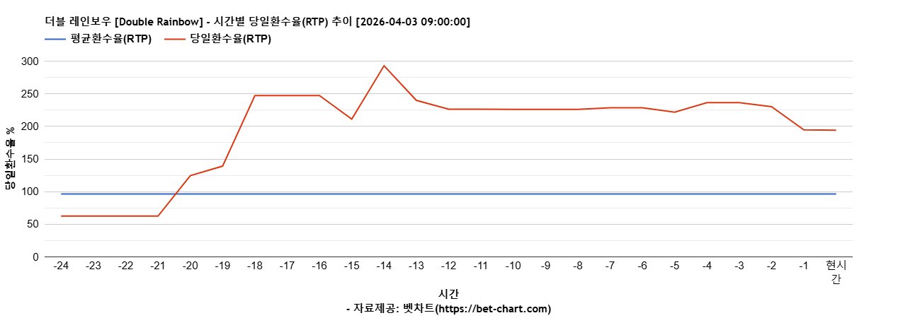 더블 레인보우 [Double Rainbow] 차트 추천 차트이미지