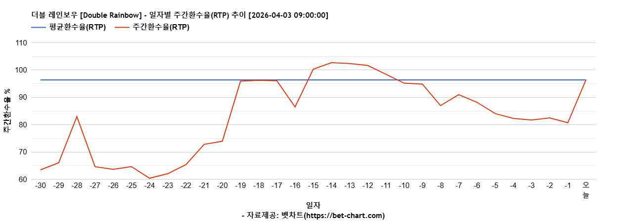 더블 레인보우 [Double Rainbow] 차트 추천 차트이미지