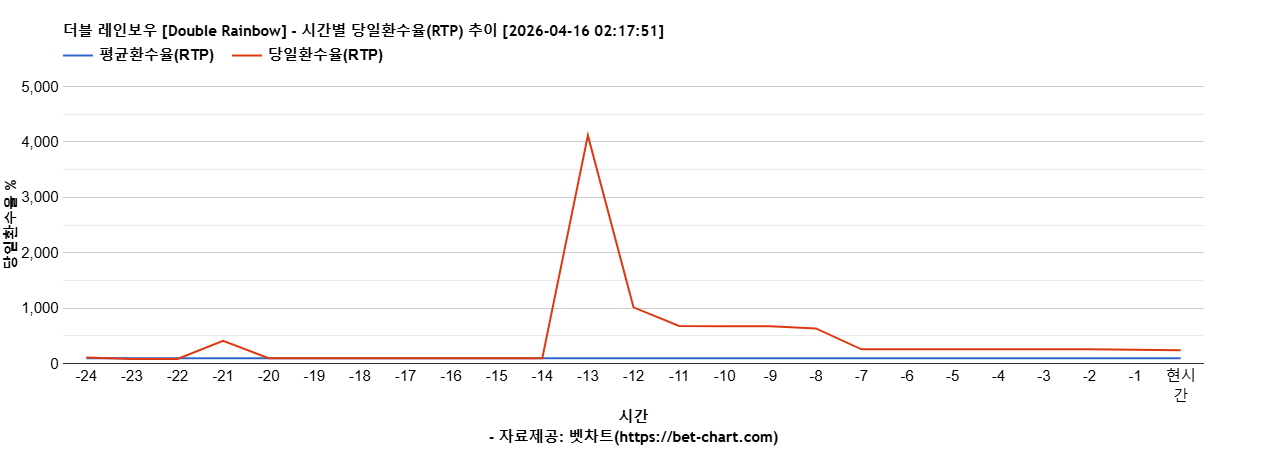 더블 레인보우 [Double Rainbow] 차트 추천 차트이미지