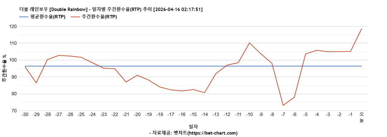 더블 레인보우 [Double Rainbow] 차트 추천 차트이미지