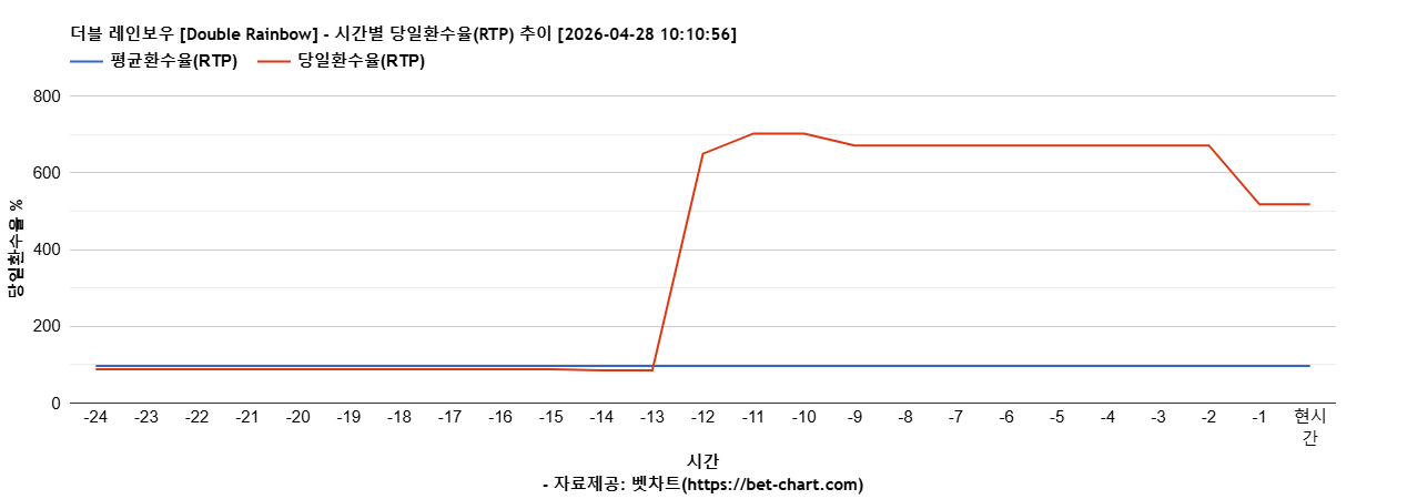 더블 레인보우 [Double Rainbow] 차트 추천 차트이미지