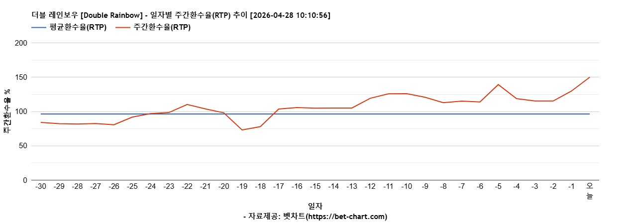 더블 레인보우 [Double Rainbow] 차트 추천 차트이미지