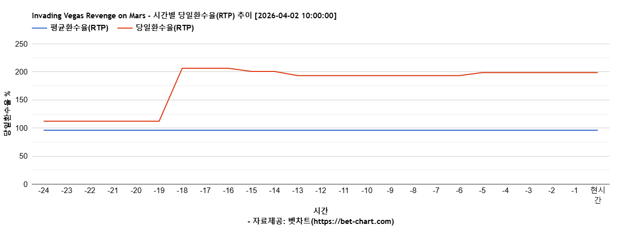 Invading Vegas Revenge on Mars 차트 추천 차트이미지