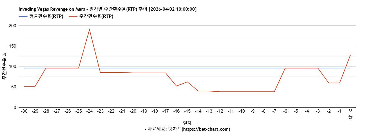 Invading Vegas Revenge on Mars 차트 추천 차트이미지