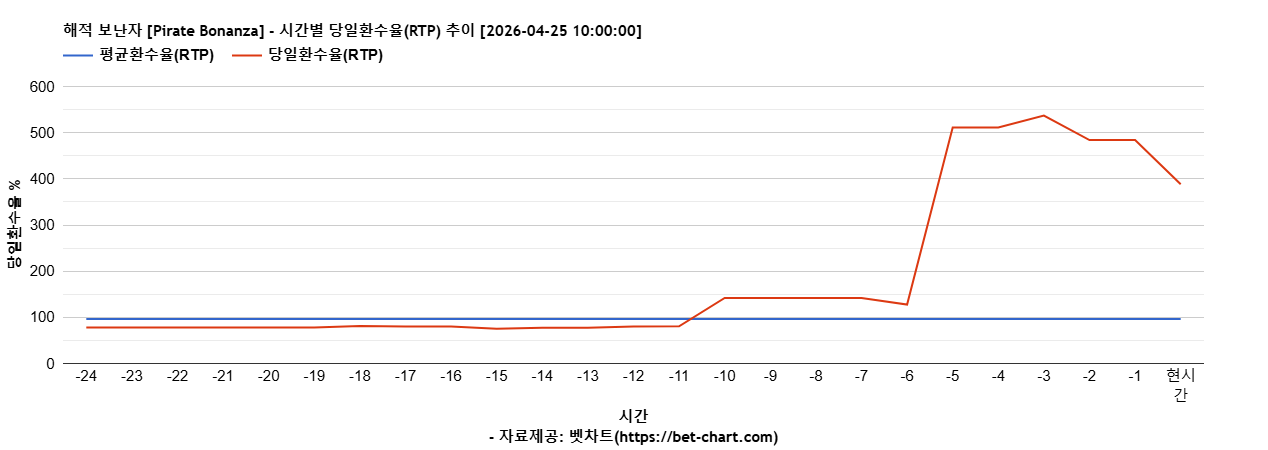 해적 보난자 [Pirate Bonanza] 차트 추천 차트이미지