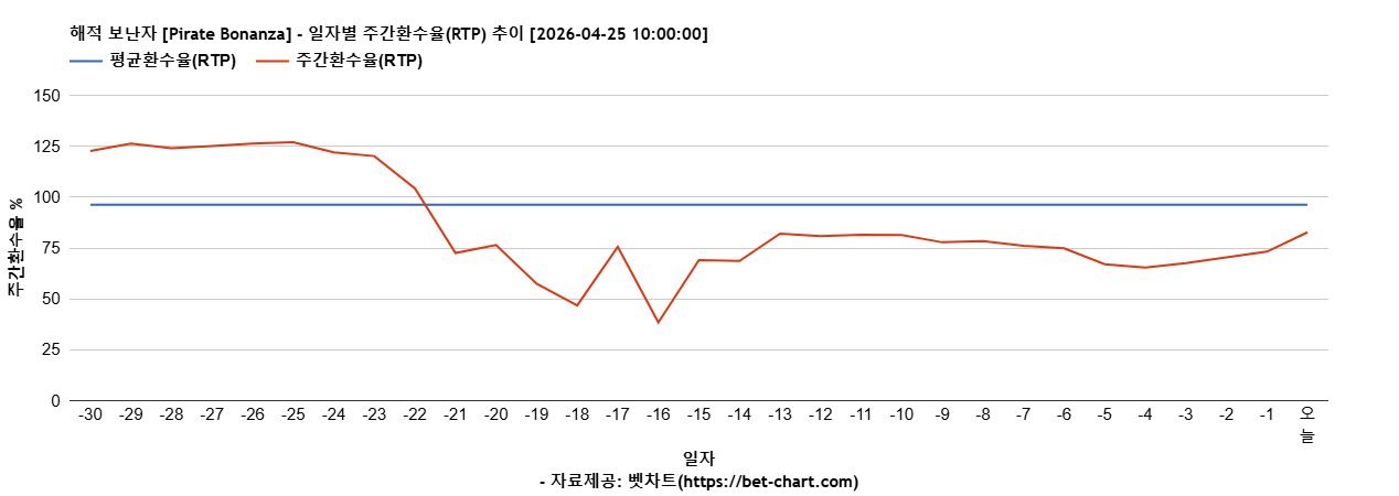 해적 보난자 [Pirate Bonanza] 차트 추천 차트이미지