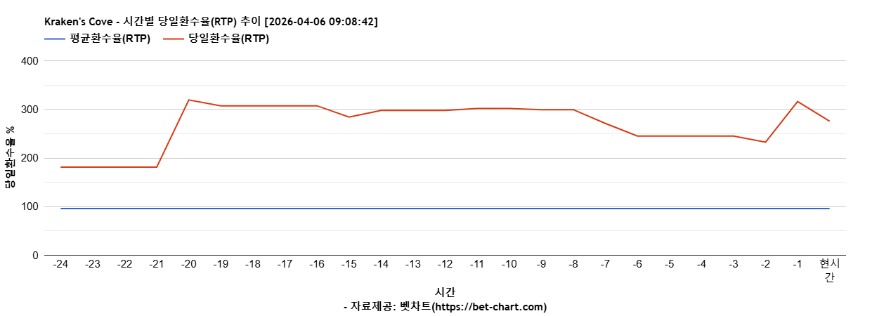 Kraken's Cove 차트 추천 차트이미지