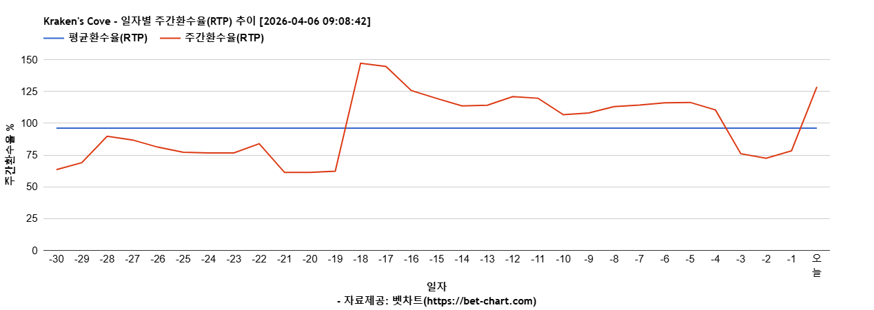 Kraken's Cove 차트 추천 차트이미지
