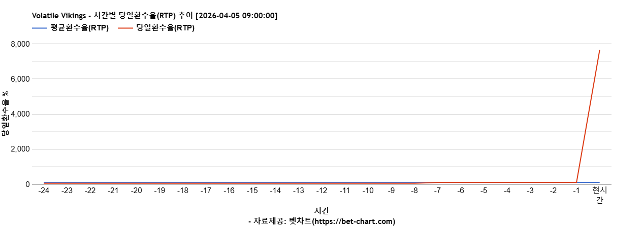 Volatile Vikings 차트 추천 차트이미지