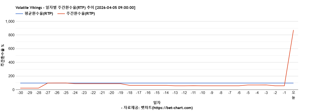 Volatile Vikings 차트 추천 차트이미지