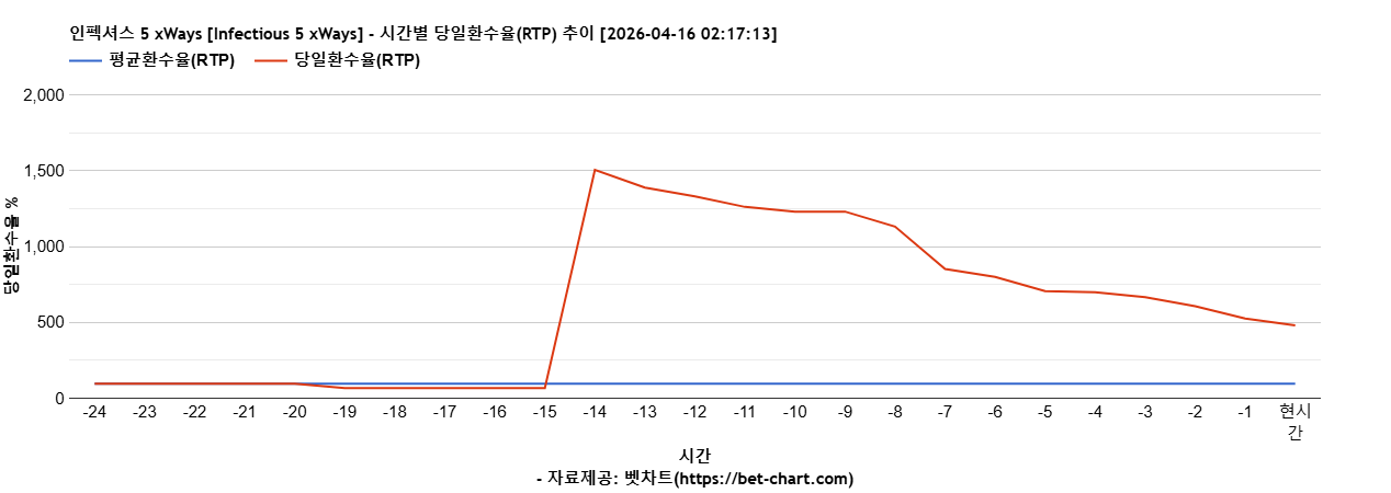 인펙셔스 5 xWays [Infectious 5 xWays] 차트 추천 차트이미지
