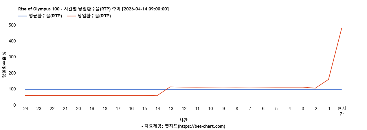 Rise of Olympus 100 차트 추천 차트이미지