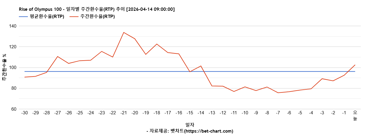 Rise of Olympus 100 차트 추천 차트이미지