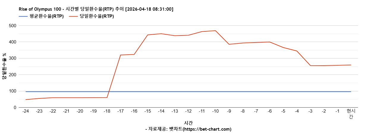 Rise of Olympus 100 차트 추천 차트이미지