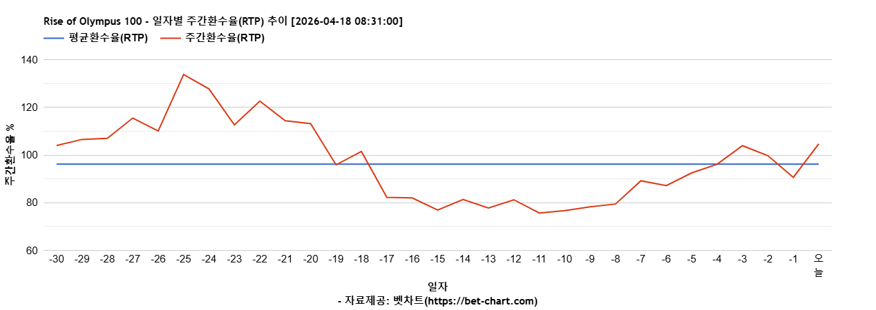 Rise of Olympus 100 차트 추천 차트이미지