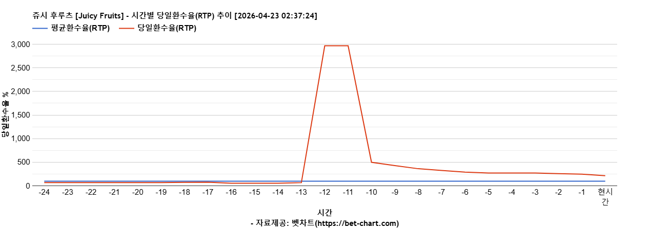 쥬시 후루츠 [Juicy Fruits] 차트 추천 차트이미지