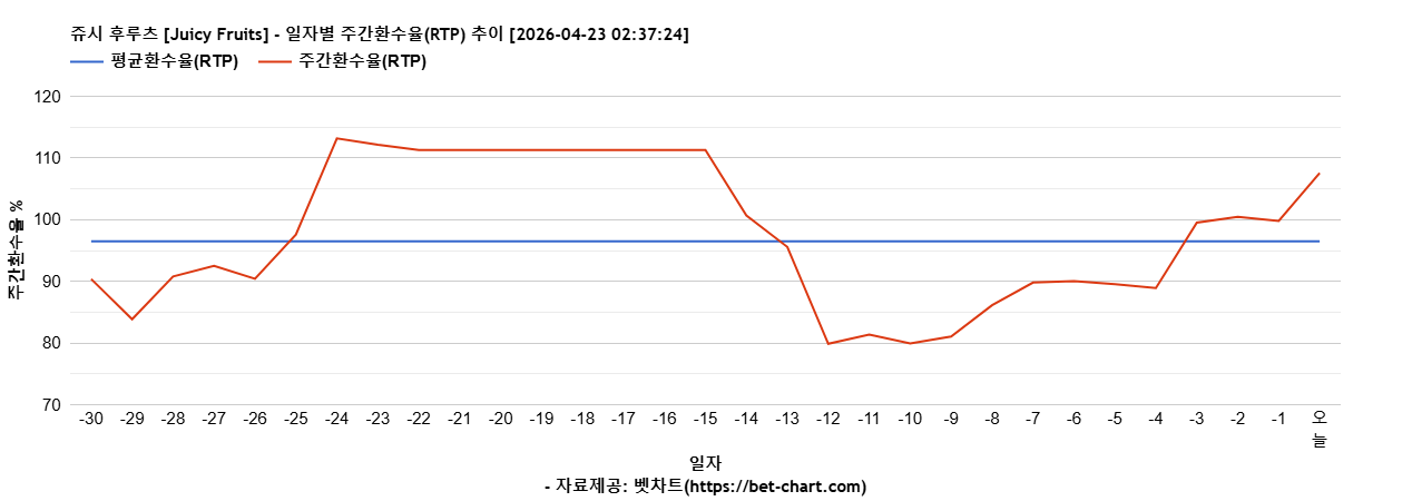 쥬시 후루츠 [Juicy Fruits] 차트 추천 차트이미지