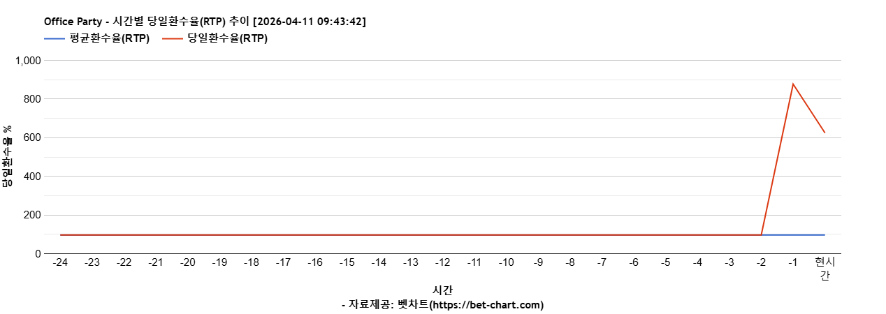 Office Party 차트 추천 차트이미지 Office Party 차트 추천 차트이미지