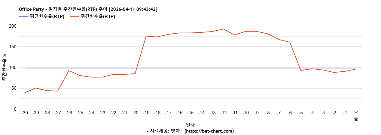 Office Party 차트 추천 차트이미지 Office Party 차트 추천 차트이미지