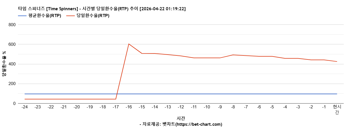 타임 스피너즈 [Time Spinners] 차트 추천 차트이미지