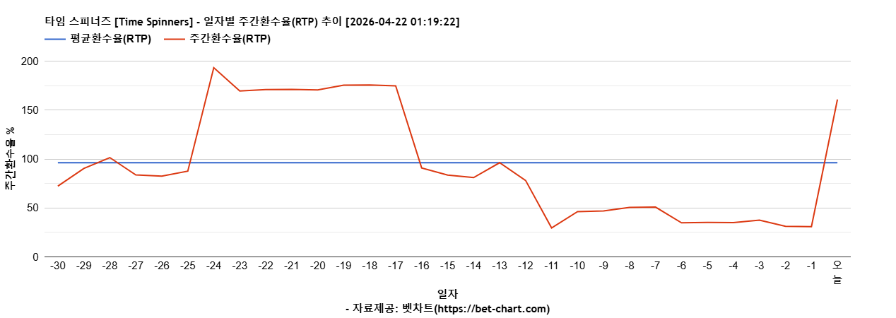 타임 스피너즈 [Time Spinners] 차트 추천 차트이미지