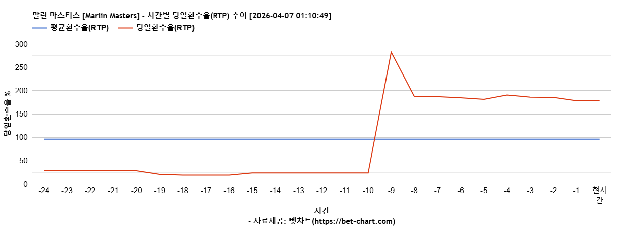 말린 마스터스 [Marlin Masters] 차트 추천 차트이미지