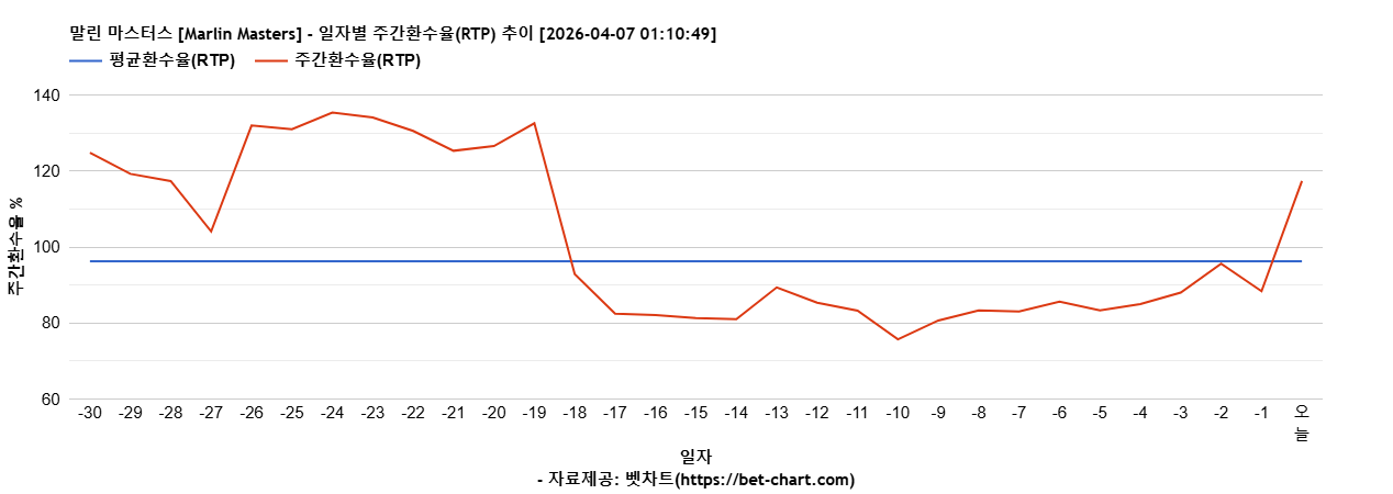 말린 마스터스 [Marlin Masters] 차트 추천 차트이미지