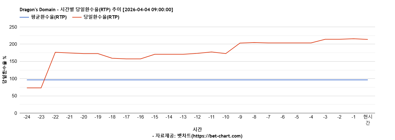 Dragon's Domain 차트 추천 차트이미지