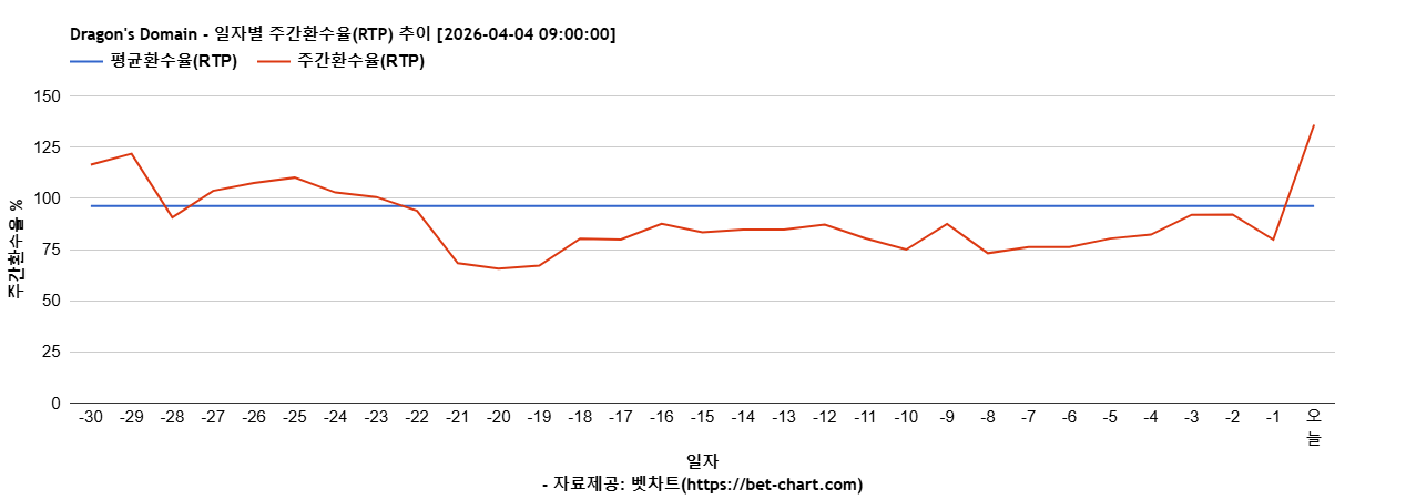 Dragon's Domain 차트 추천 차트이미지