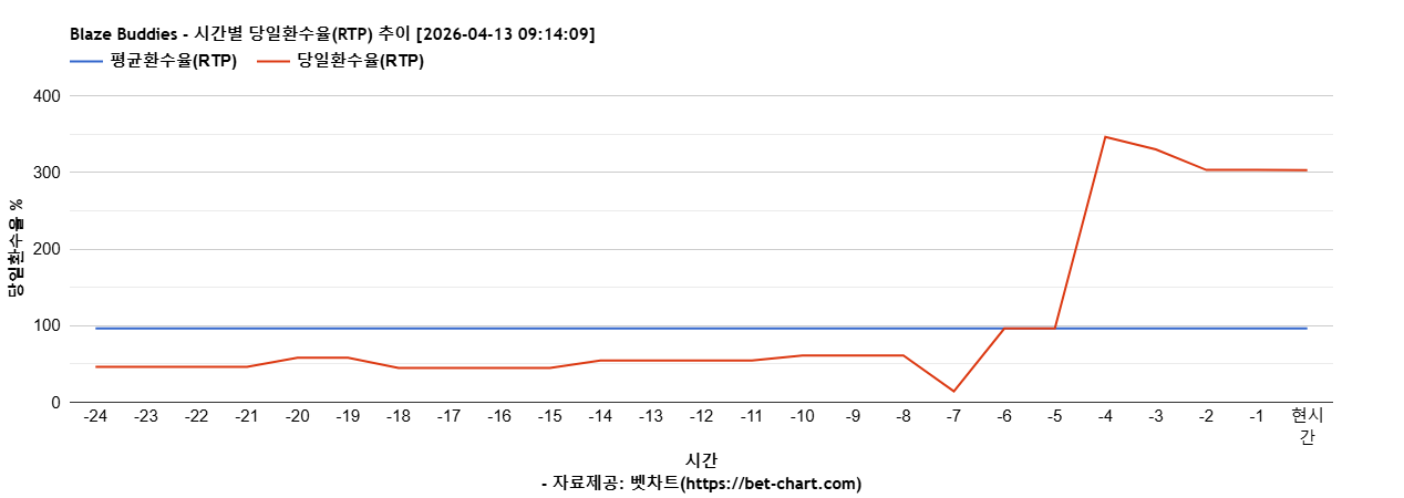 Blaze Buddies 차트 추천 차트이미지