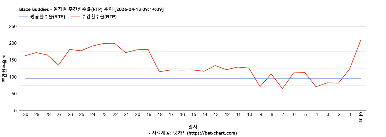 Blaze Buddies 차트 추천 차트이미지