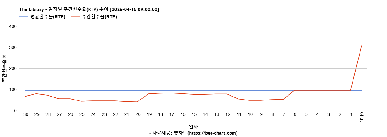 The Library 차트 추천 차트이미지 The Library 차트 추천 차트이미지