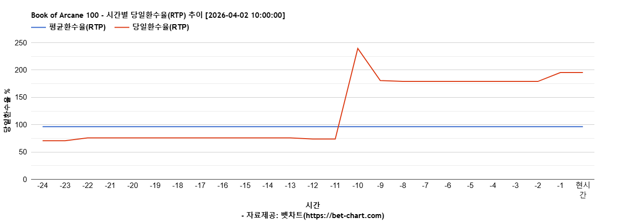 Book of Arcane 100 차트 추천 차트이미지
