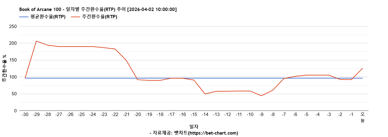 Book of Arcane 100 차트 추천 차트이미지