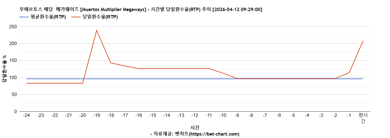무에르토스 배당  메가웨이즈 [Muertos Multiplier Megaways] 차트 추천 차트이미지