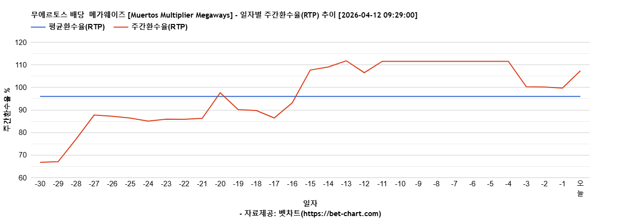 무에르토스 배당  메가웨이즈 [Muertos Multiplier Megaways] 차트 추천 차트이미지