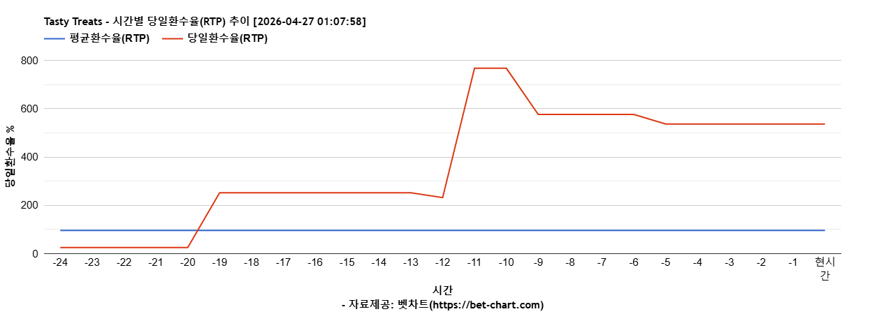 Tasty Treats 차트 추천 차트이미지