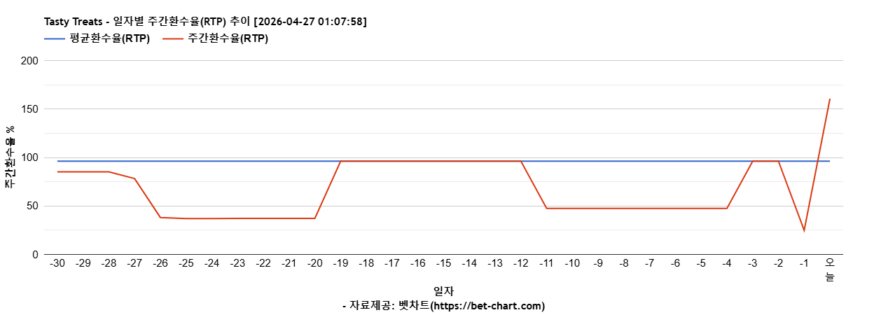 Tasty Treats 차트 추천 차트이미지