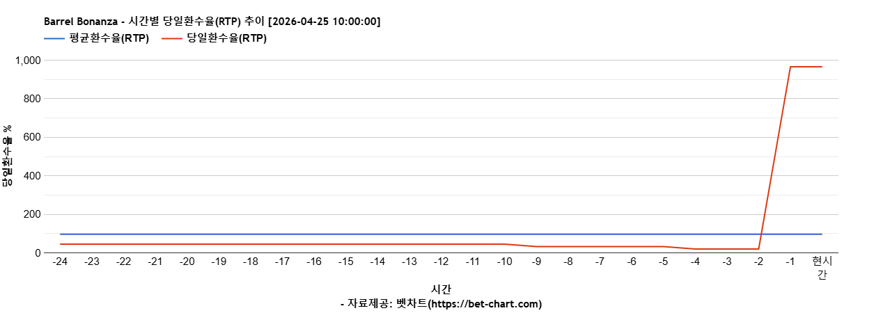 Barrel Bonanza 차트 추천 차트이미지