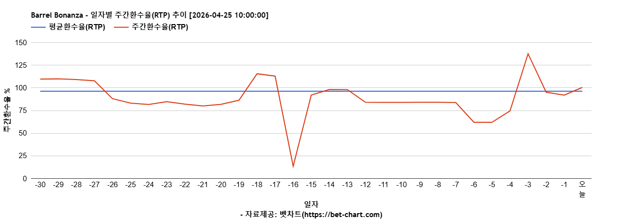 Barrel Bonanza 차트 추천 차트이미지