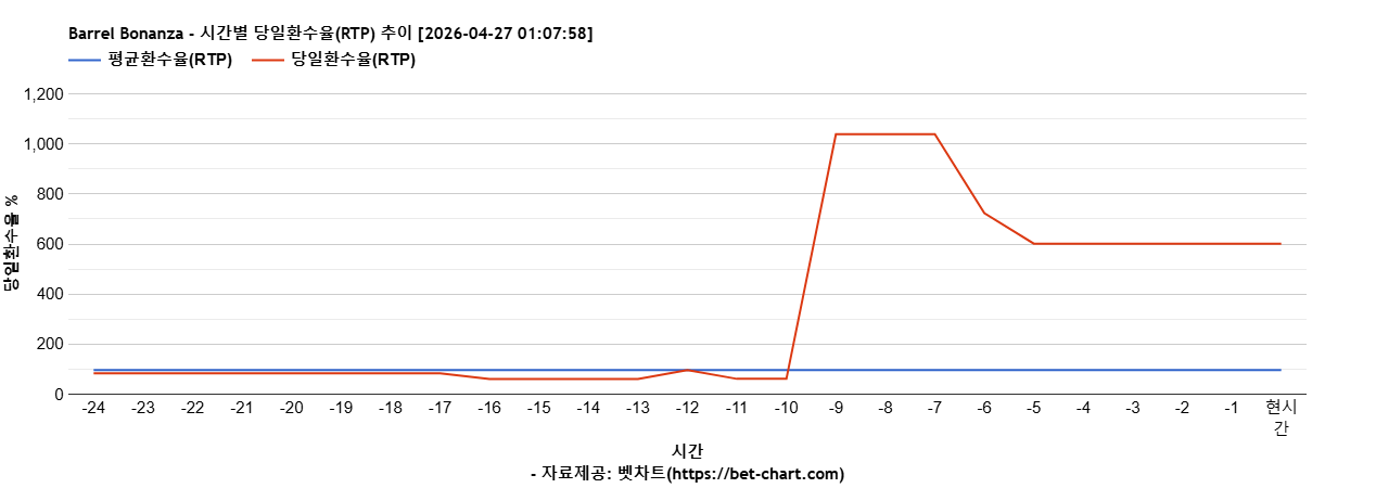 Barrel Bonanza 차트 추천 차트이미지