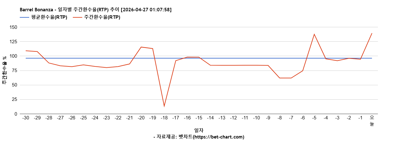 Barrel Bonanza 차트 추천 차트이미지