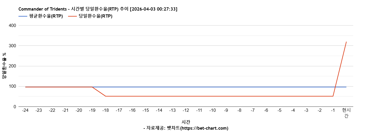 Commander of Tridents 차트 추천 차트이미지